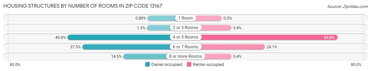 Housing Structures by Number of Rooms in Zip Code 13167