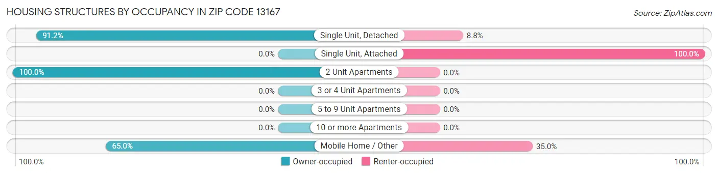Housing Structures by Occupancy in Zip Code 13167