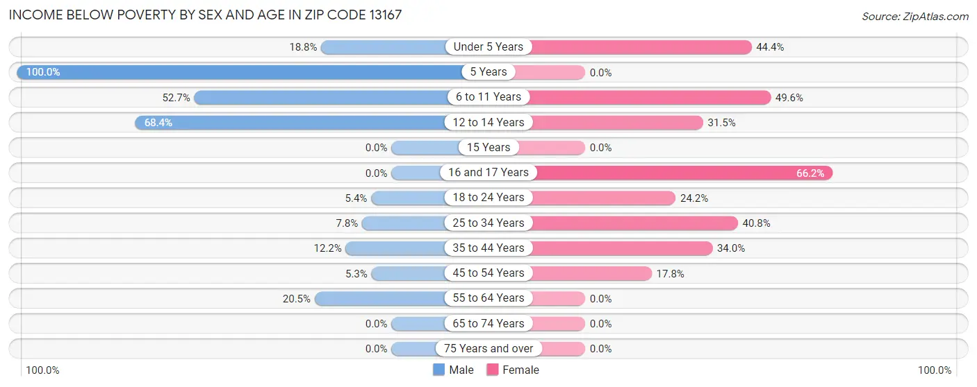 Income Below Poverty by Sex and Age in Zip Code 13167