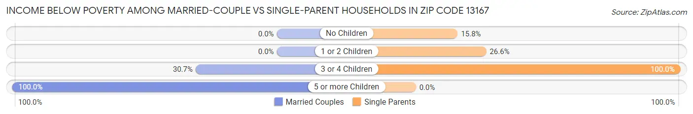Income Below Poverty Among Married-Couple vs Single-Parent Households in Zip Code 13167