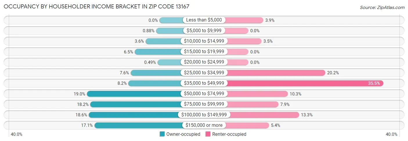 Occupancy by Householder Income Bracket in Zip Code 13167