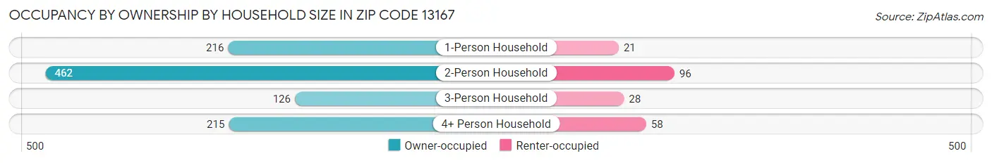 Occupancy by Ownership by Household Size in Zip Code 13167
