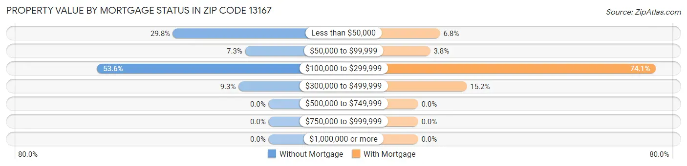 Property Value by Mortgage Status in Zip Code 13167