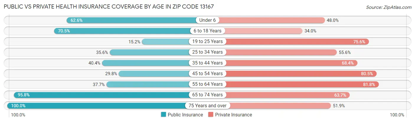 Public vs Private Health Insurance Coverage by Age in Zip Code 13167