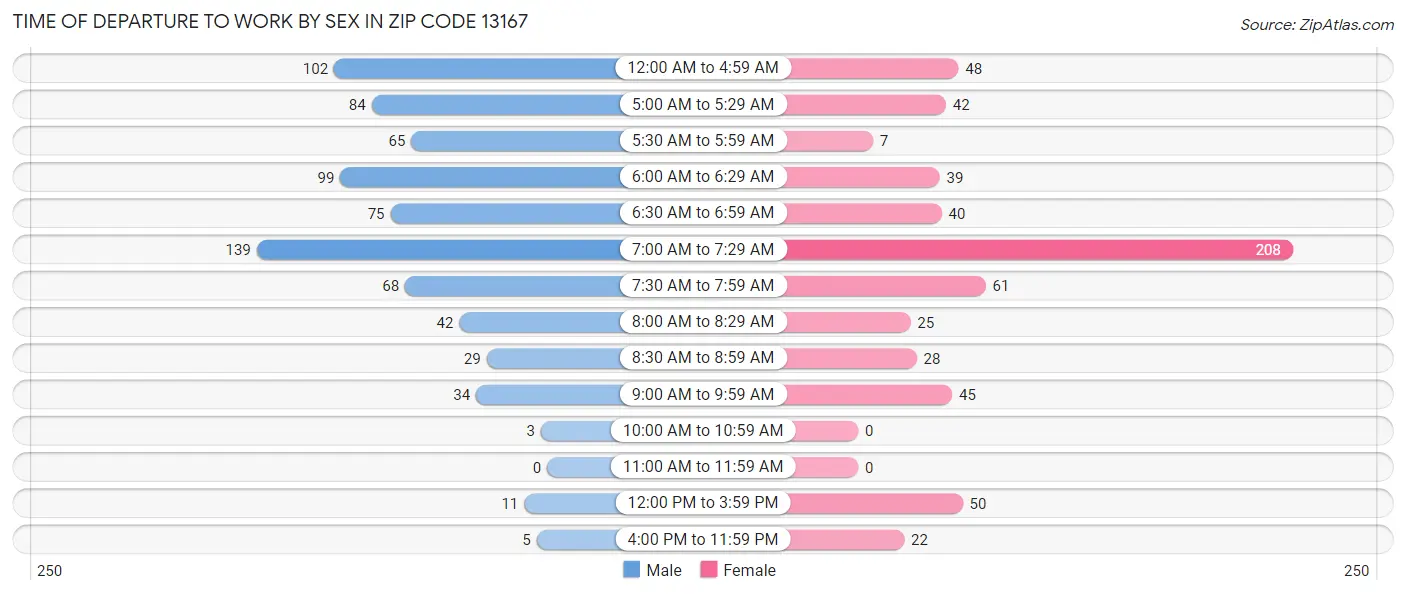 Time of Departure to Work by Sex in Zip Code 13167