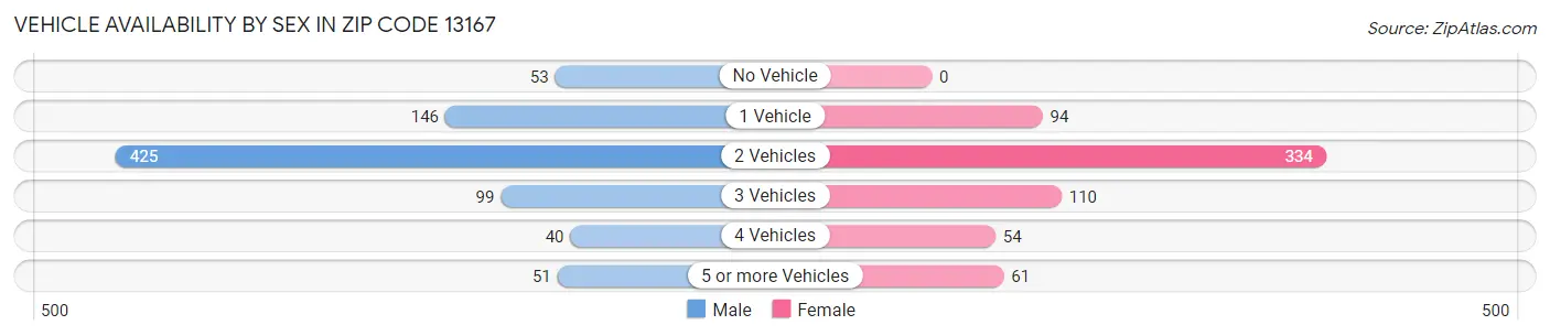 Vehicle Availability by Sex in Zip Code 13167