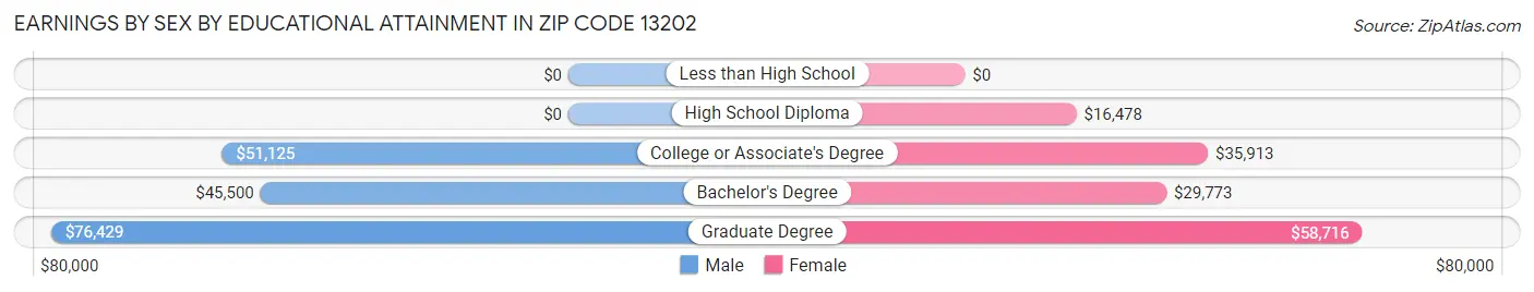 Earnings by Sex by Educational Attainment in Zip Code 13202