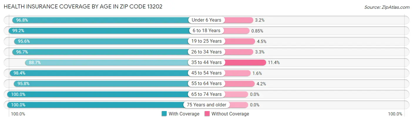 Health Insurance Coverage by Age in Zip Code 13202