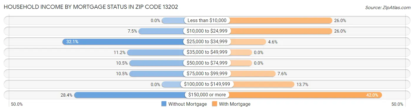 Household Income by Mortgage Status in Zip Code 13202