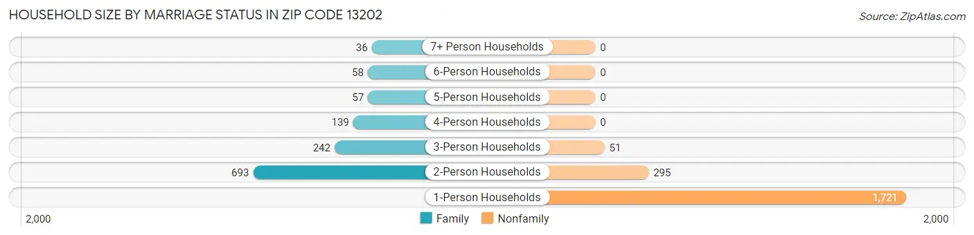 Household Size by Marriage Status in Zip Code 13202