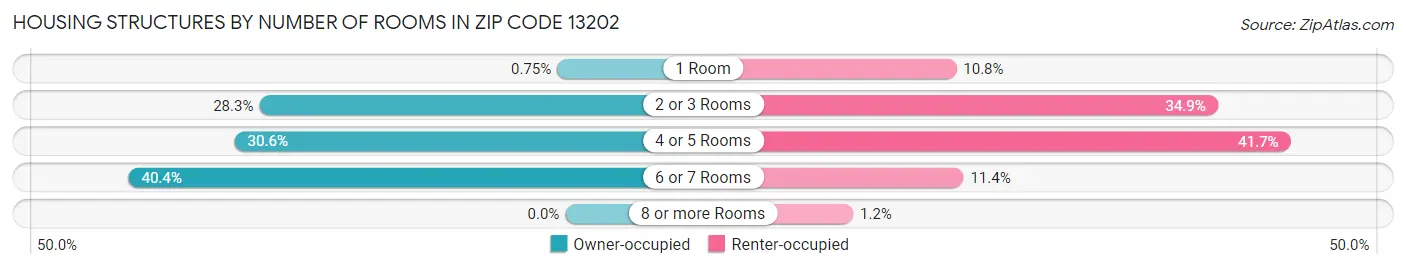 Housing Structures by Number of Rooms in Zip Code 13202