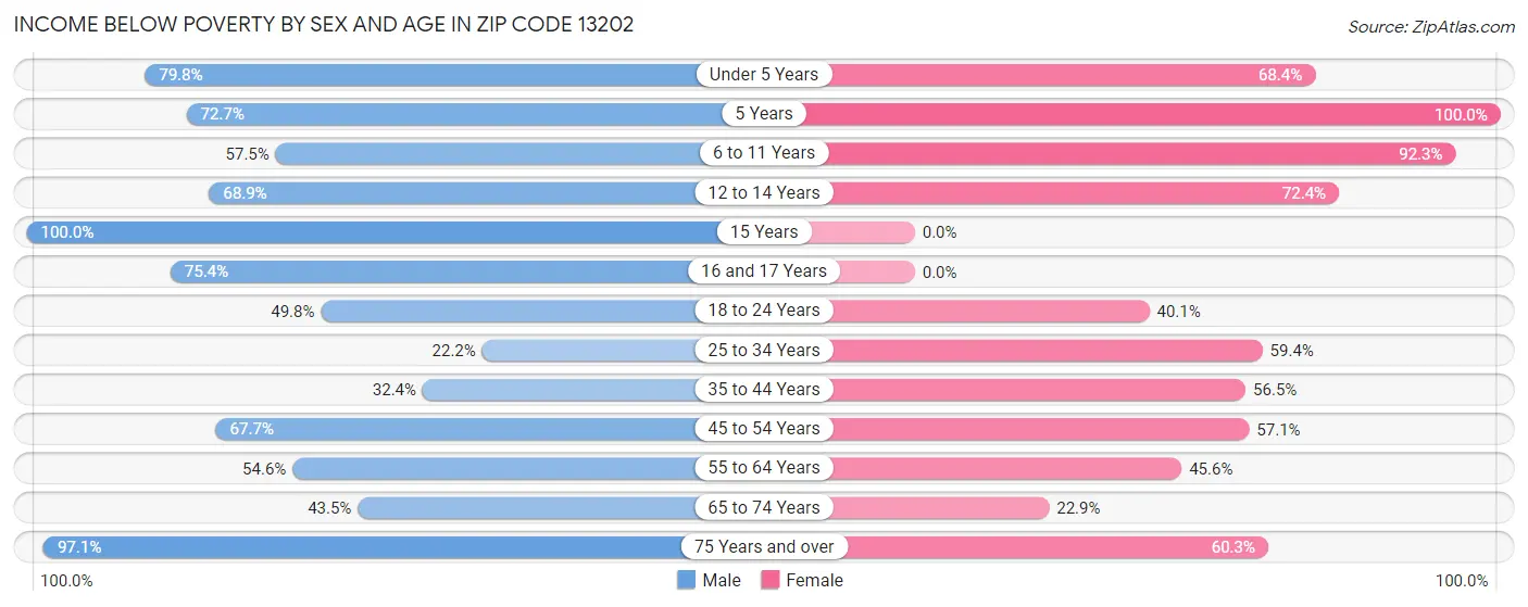 Income Below Poverty by Sex and Age in Zip Code 13202