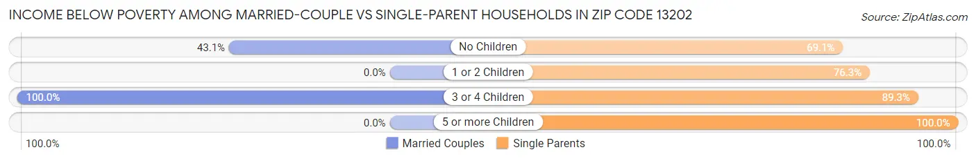 Income Below Poverty Among Married-Couple vs Single-Parent Households in Zip Code 13202