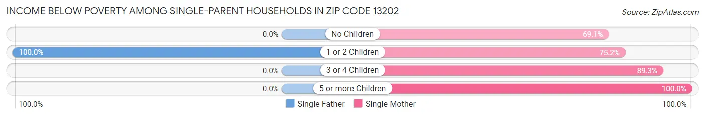 Income Below Poverty Among Single-Parent Households in Zip Code 13202