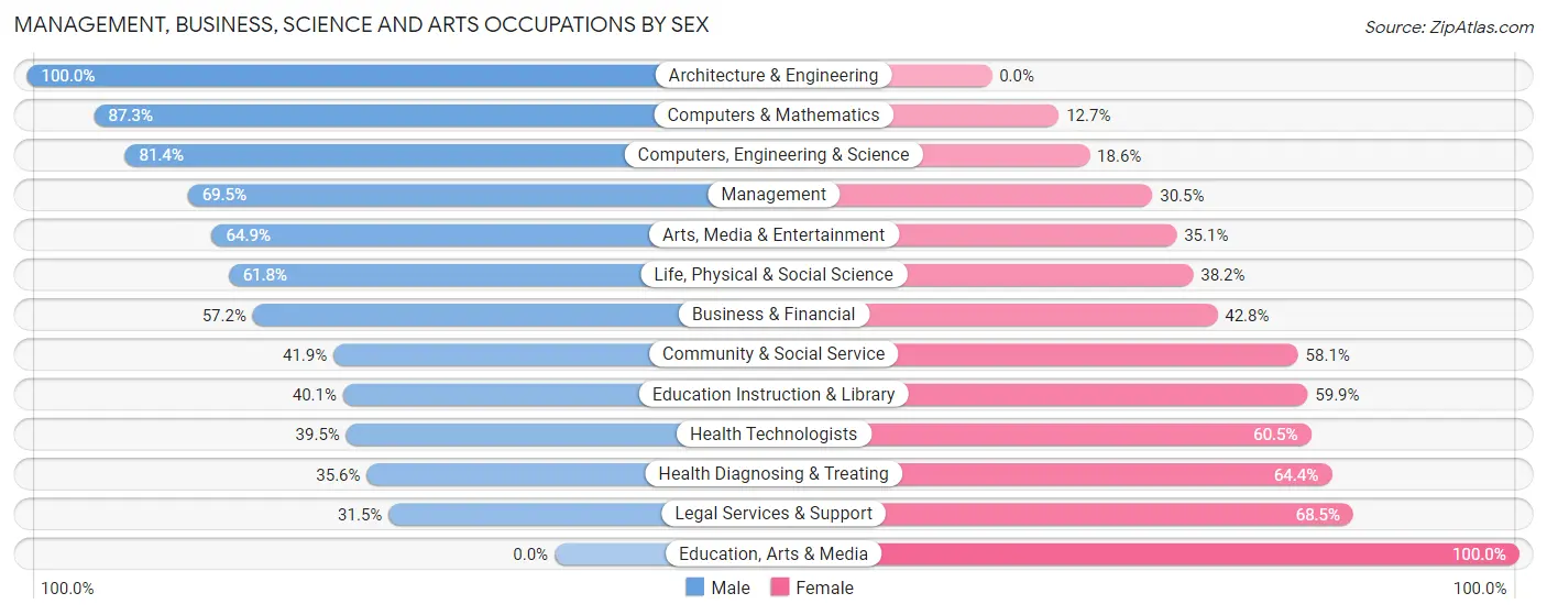 Management, Business, Science and Arts Occupations by Sex in Zip Code 13202