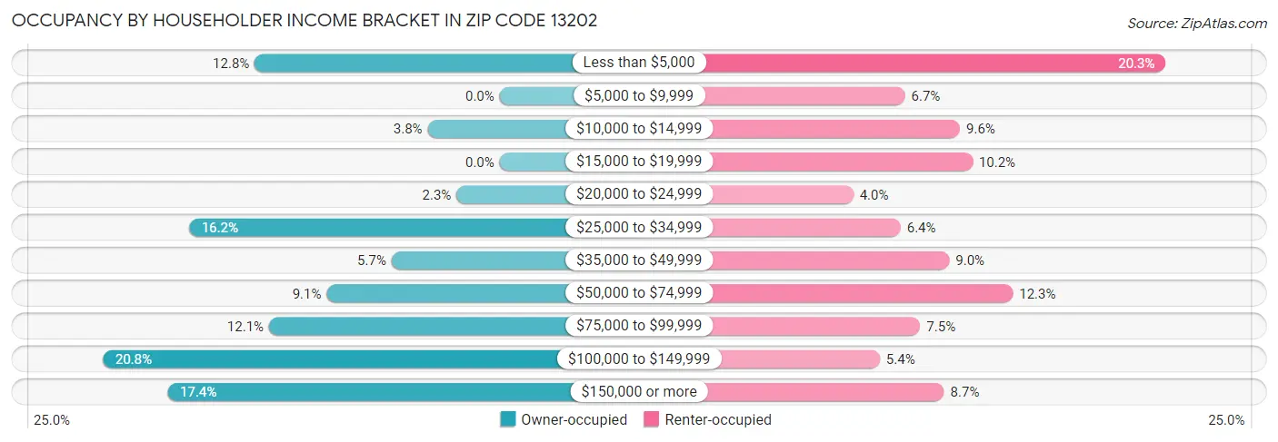Occupancy by Householder Income Bracket in Zip Code 13202