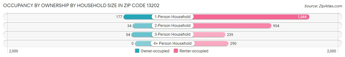 Occupancy by Ownership by Household Size in Zip Code 13202