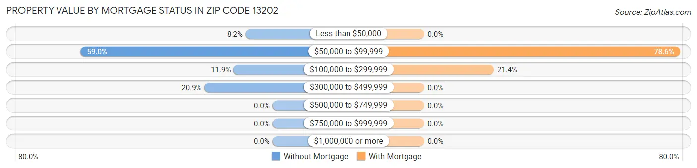 Property Value by Mortgage Status in Zip Code 13202