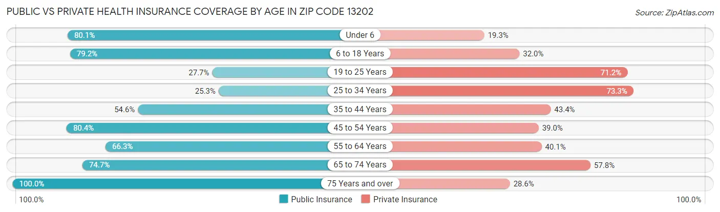 Public vs Private Health Insurance Coverage by Age in Zip Code 13202