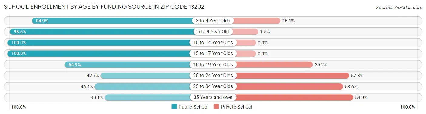 School Enrollment by Age by Funding Source in Zip Code 13202
