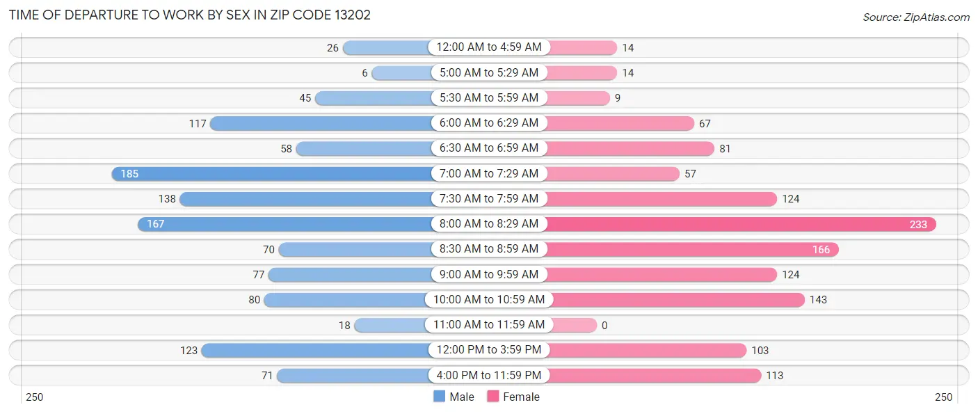 Time of Departure to Work by Sex in Zip Code 13202