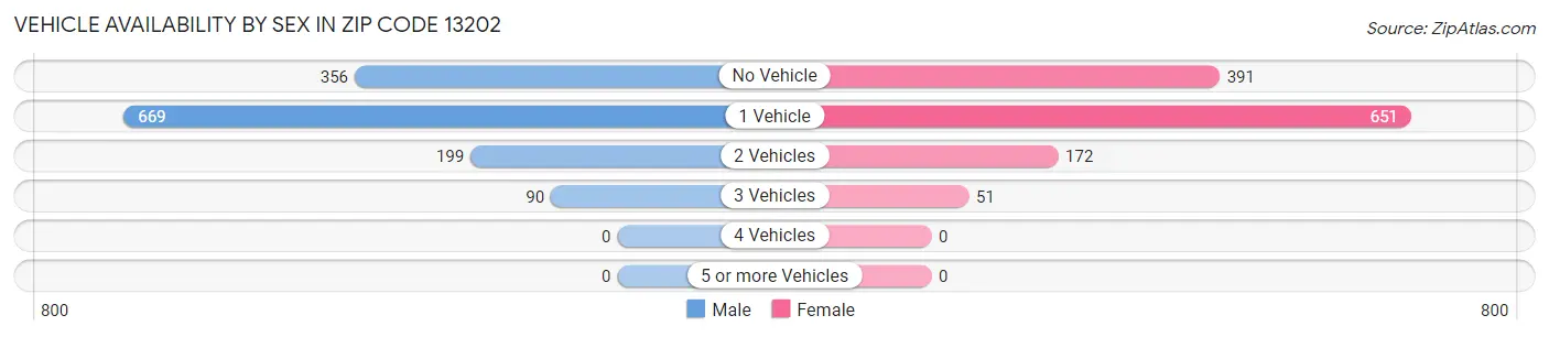 Vehicle Availability by Sex in Zip Code 13202