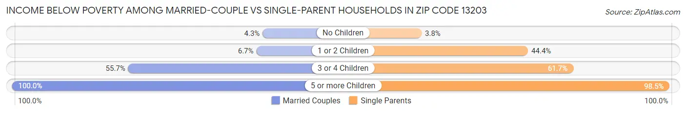 Income Below Poverty Among Married-Couple vs Single-Parent Households in Zip Code 13203