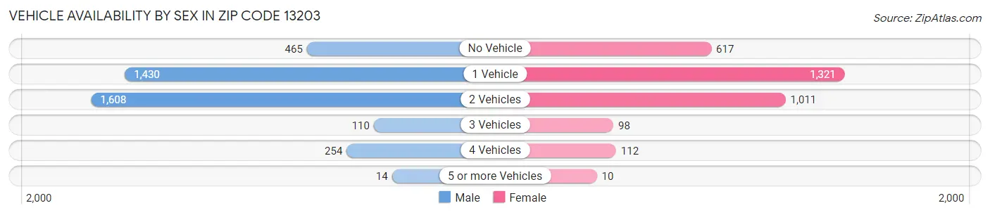 Vehicle Availability by Sex in Zip Code 13203