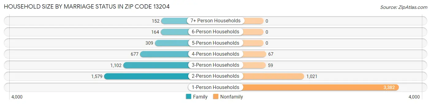 Household Size by Marriage Status in Zip Code 13204