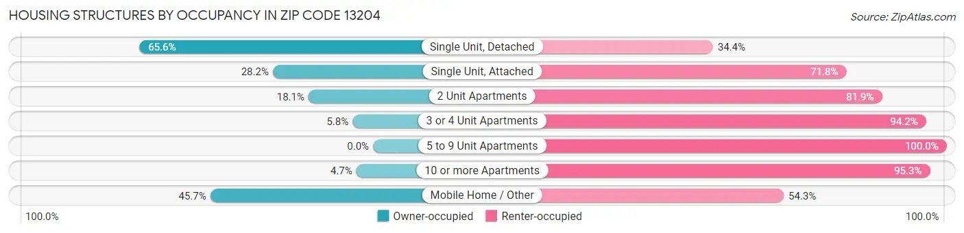 Housing Structures by Occupancy in Zip Code 13204