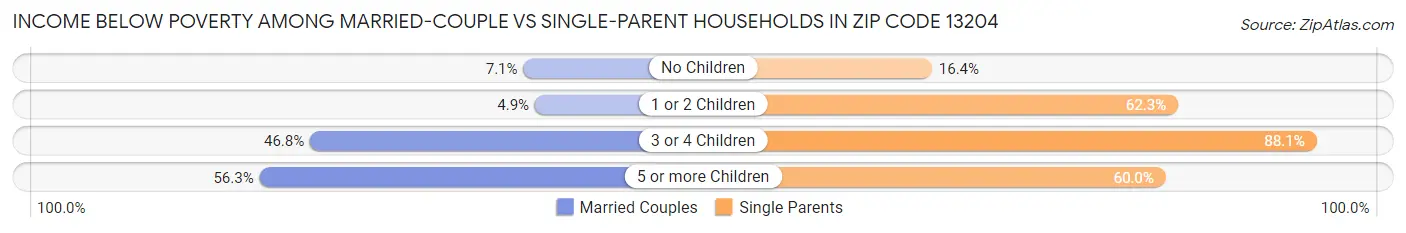 Income Below Poverty Among Married-Couple vs Single-Parent Households in Zip Code 13204