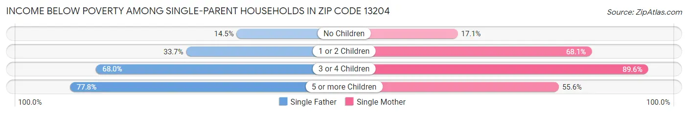 Income Below Poverty Among Single-Parent Households in Zip Code 13204