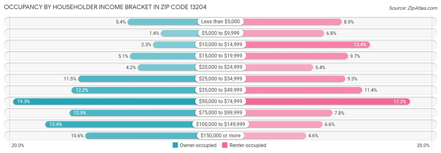 Occupancy by Householder Income Bracket in Zip Code 13204