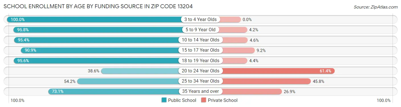 School Enrollment by Age by Funding Source in Zip Code 13204