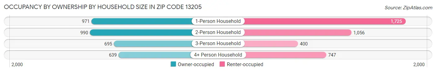 Occupancy by Ownership by Household Size in Zip Code 13205