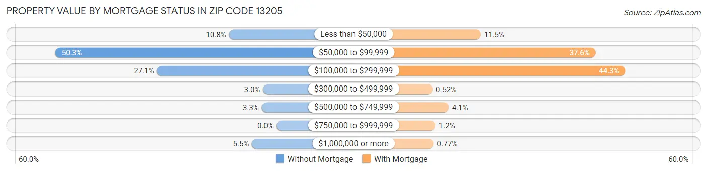 Property Value by Mortgage Status in Zip Code 13205