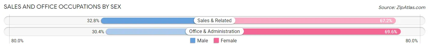 Sales and Office Occupations by Sex in Zip Code 13205