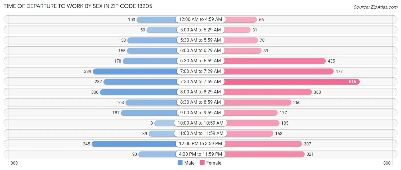 Time of Departure to Work by Sex in Zip Code 13205