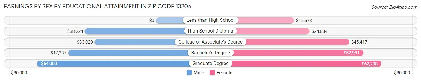 Earnings by Sex by Educational Attainment in Zip Code 13206