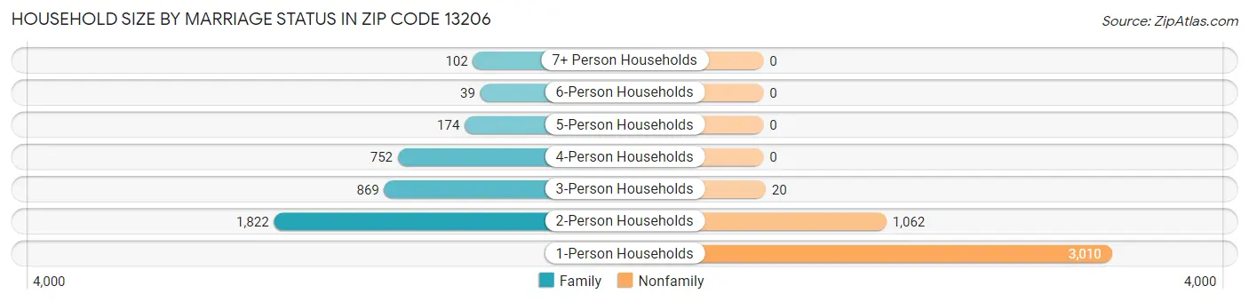 Household Size by Marriage Status in Zip Code 13206