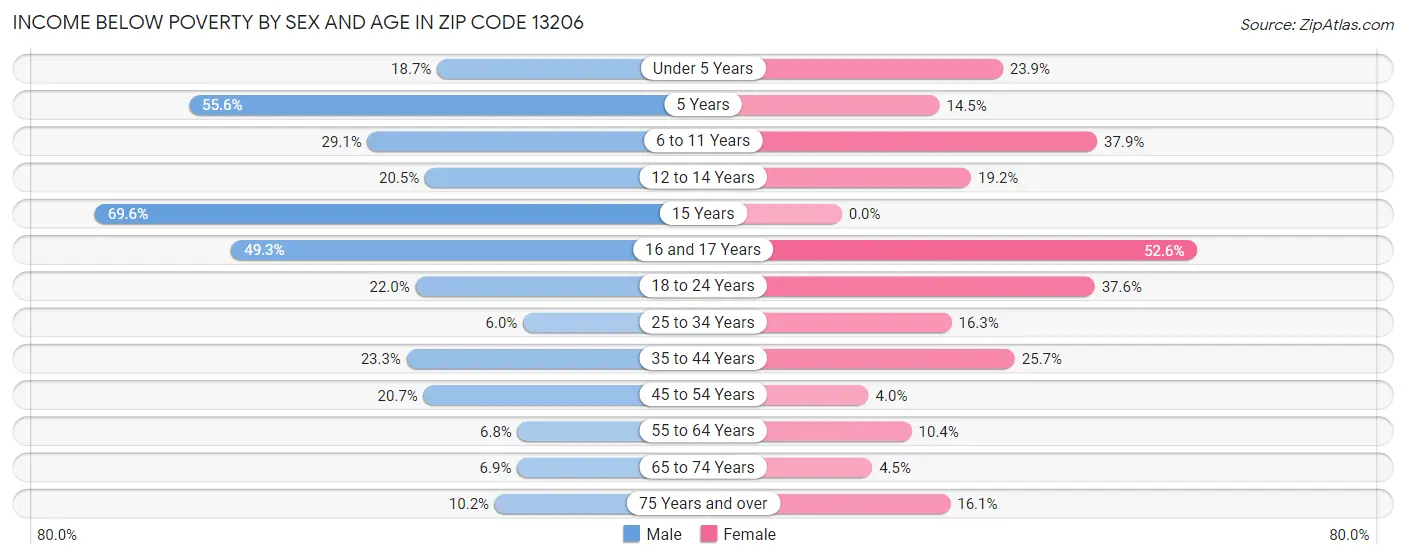 Income Below Poverty by Sex and Age in Zip Code 13206