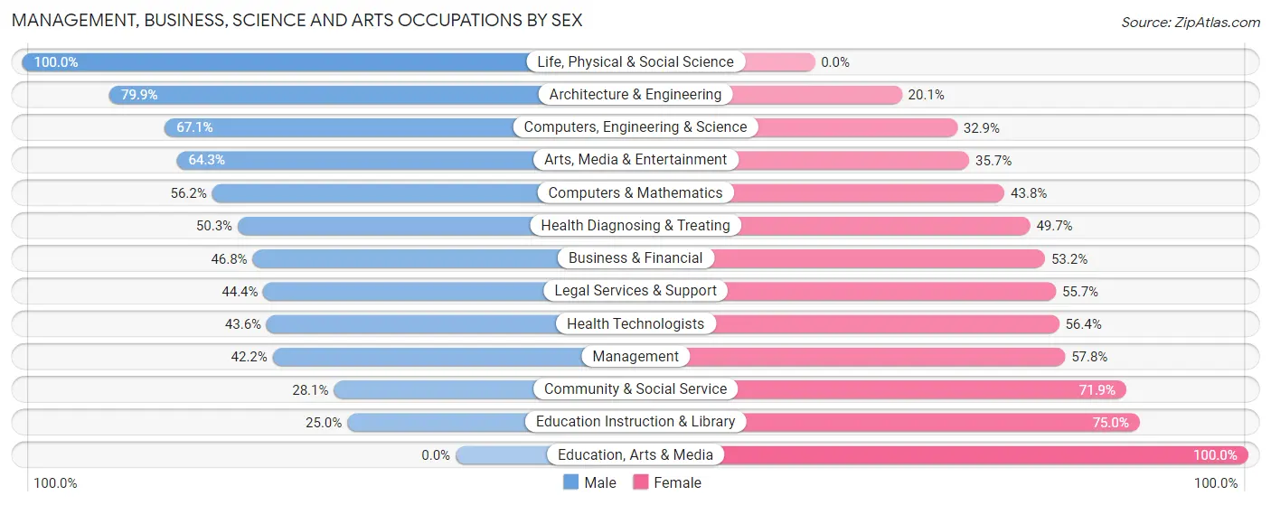 Management, Business, Science and Arts Occupations by Sex in Zip Code 13206