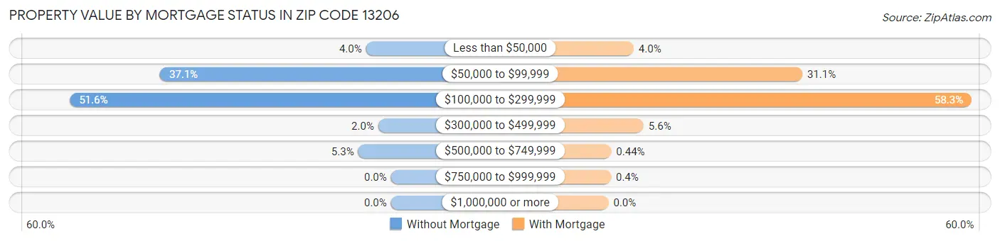 Property Value by Mortgage Status in Zip Code 13206