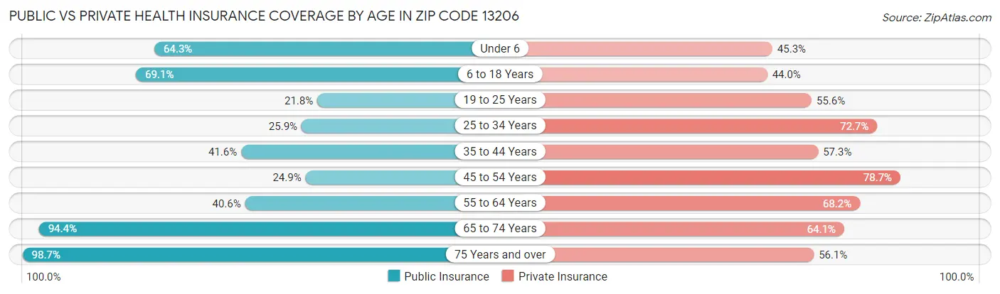 Public vs Private Health Insurance Coverage by Age in Zip Code 13206