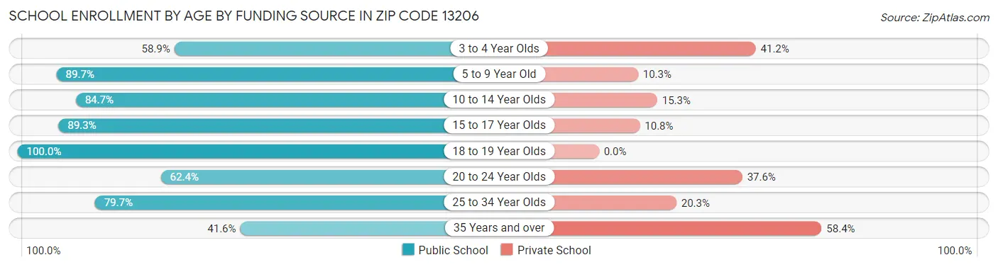School Enrollment by Age by Funding Source in Zip Code 13206