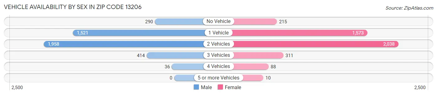 Vehicle Availability by Sex in Zip Code 13206