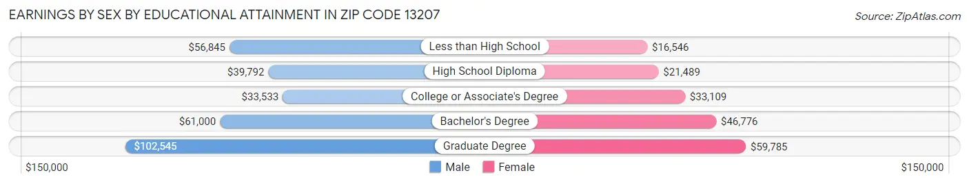 Earnings by Sex by Educational Attainment in Zip Code 13207