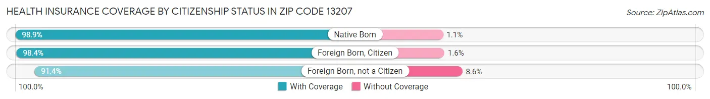 Health Insurance Coverage by Citizenship Status in Zip Code 13207
