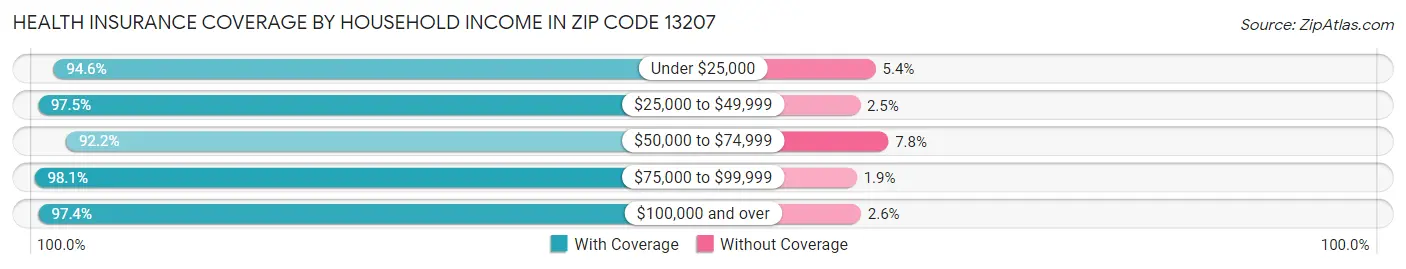 Health Insurance Coverage by Household Income in Zip Code 13207