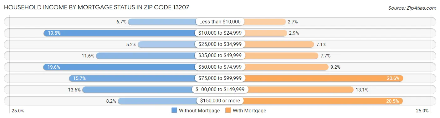 Household Income by Mortgage Status in Zip Code 13207